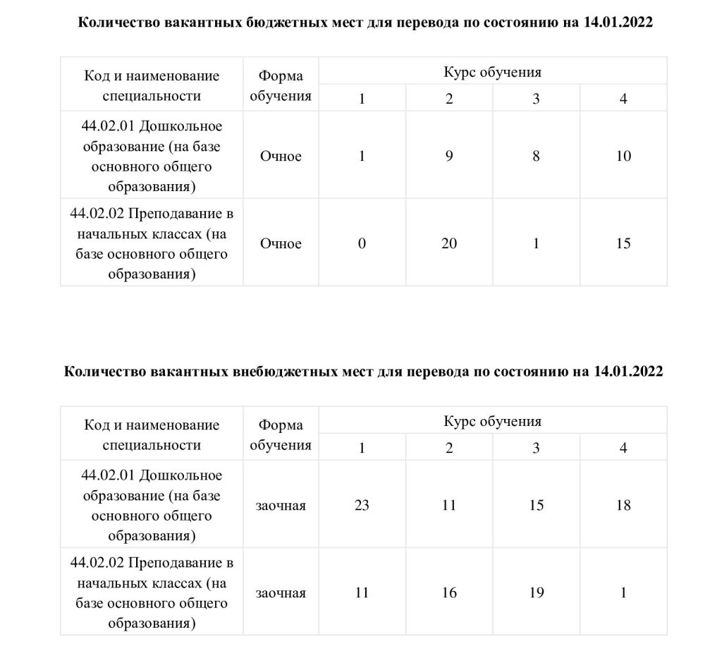 Вакантные места для приема (перевода) обучающихся — КАРАЧАЕВО-ЧЕРКЕССКИЙ  ПЕДАГОГИЧЕСКИЙ КОЛЛЕДЖ ИМЕНИ УМАРА ХАБЕКОВА